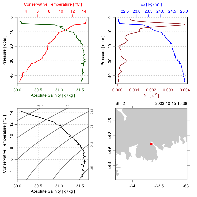 Sample CTD plot.