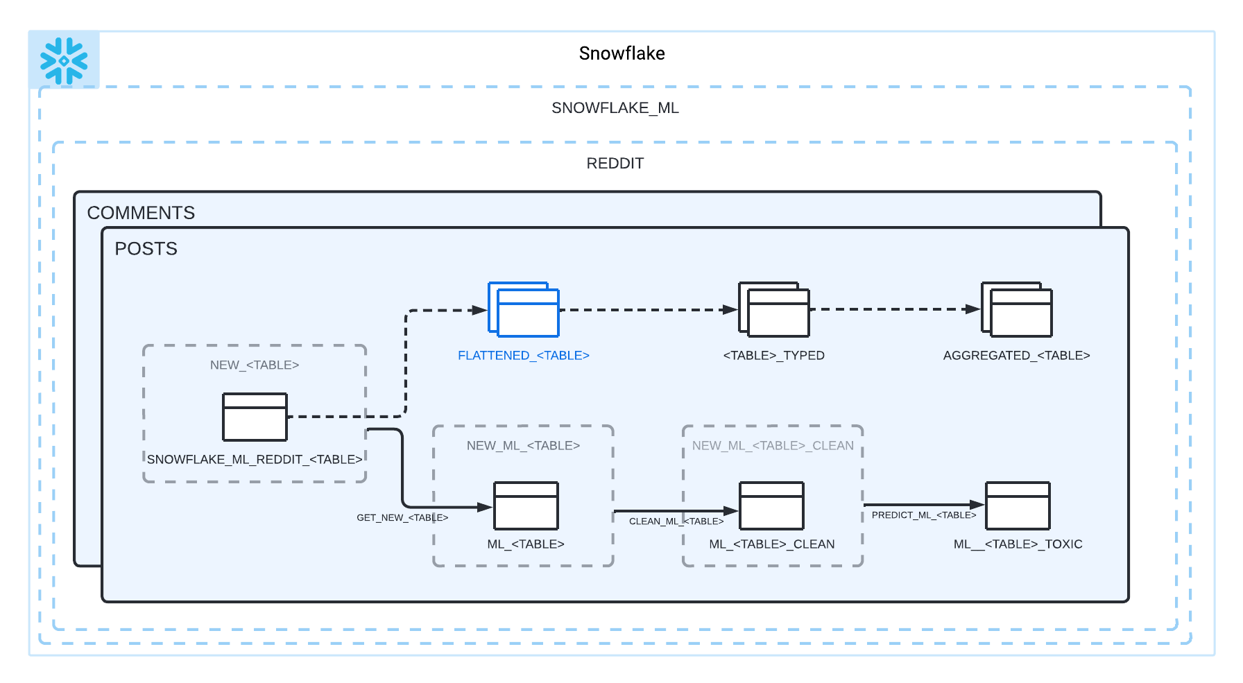 ML Solution Architecture