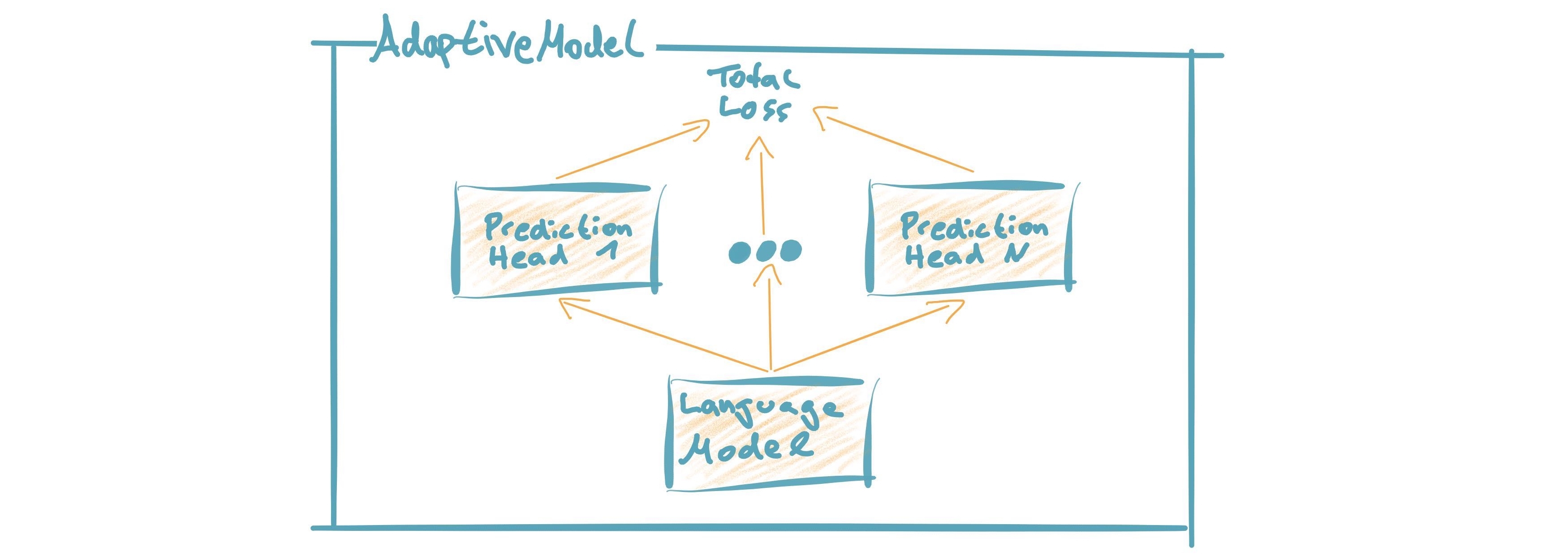 https://raw.githubusercontent.com/deepset-ai/FARM/master/docs/img/adaptive_model_no_bg_small.jpg