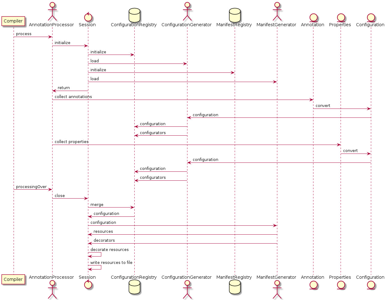 sequence diagram