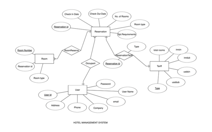 ER Model