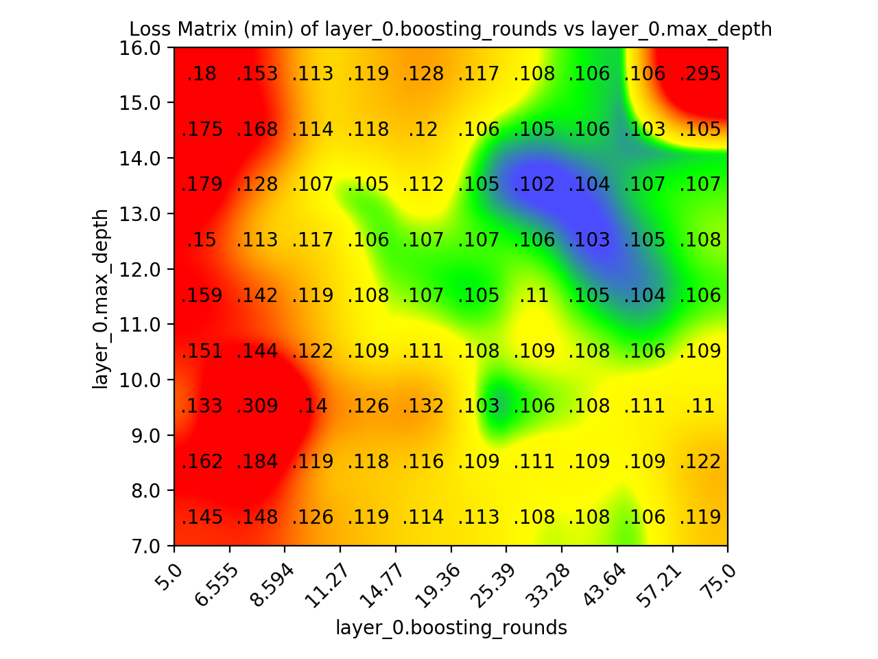 Two Parameter Loss Matrix