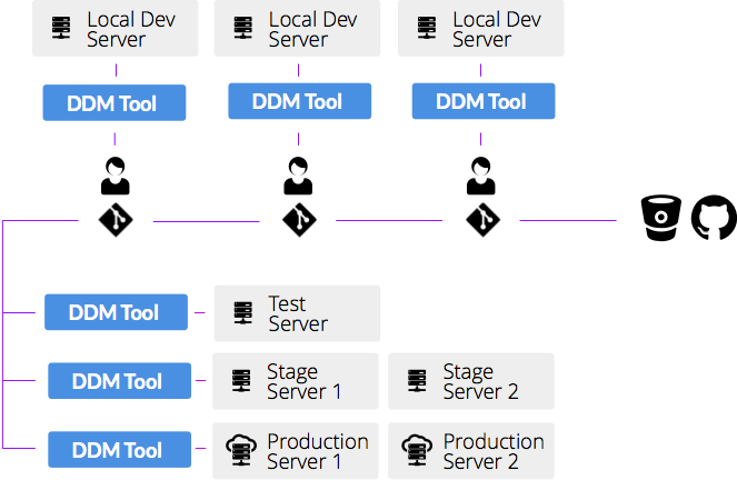 Flowchart of DDM Tool