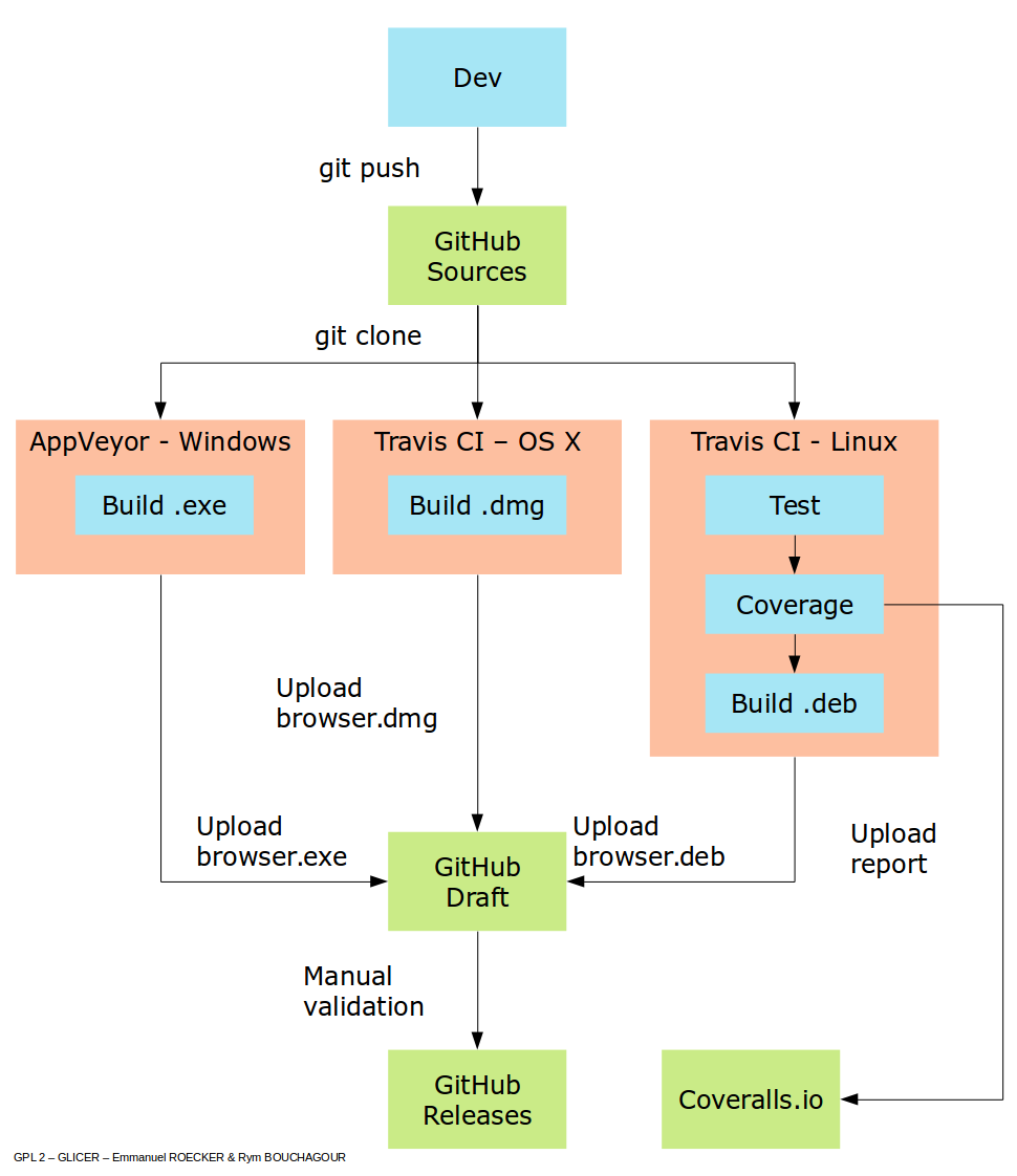 Continuous Integration