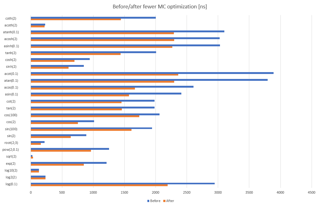 Performance improvements MathContext optimization