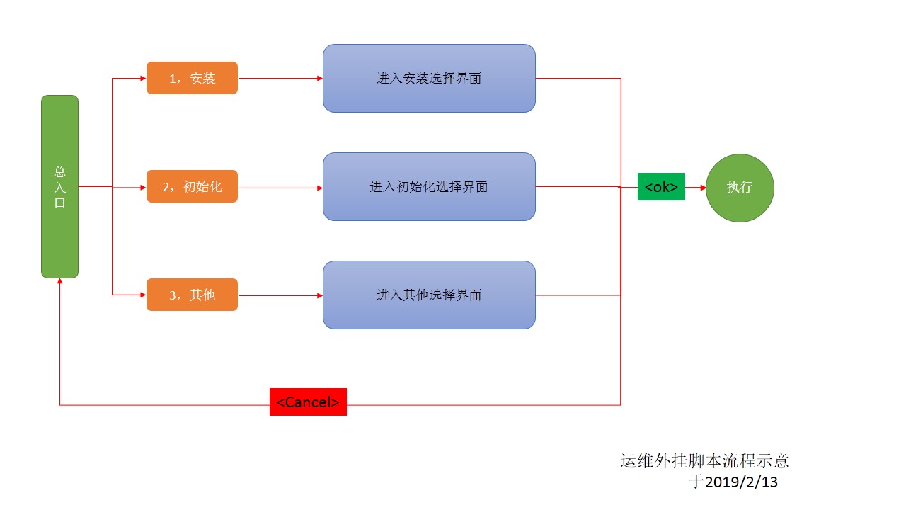 运维外挂2.0版本架构草图