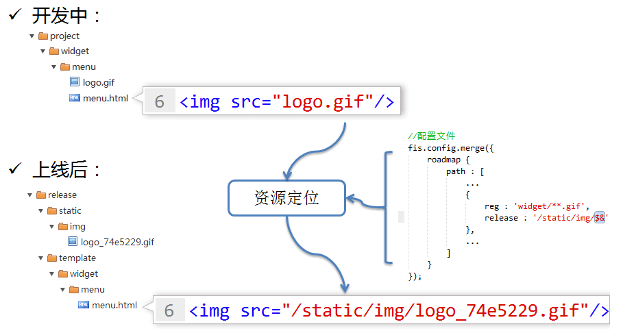 资源定位工作原理