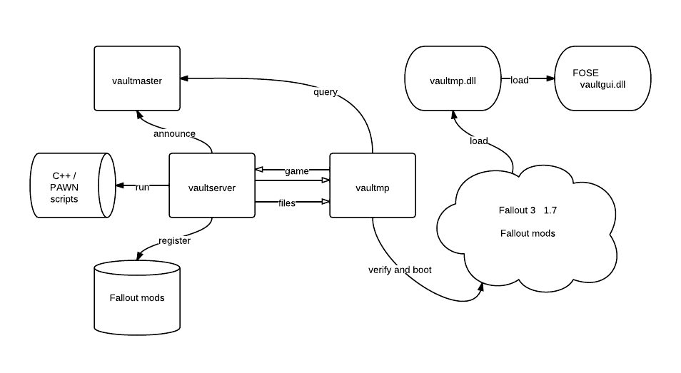 Application structure