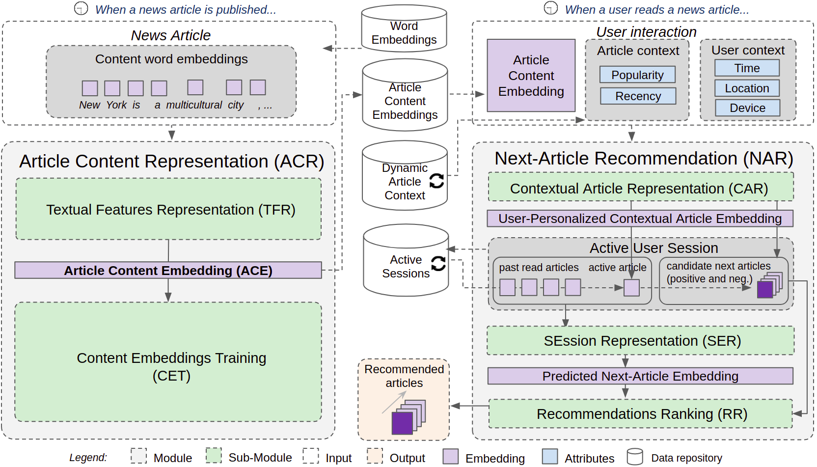 Fig. 1 - CHAMELEON - a Deep Learning Meta-Architecture for News Recommender Systems