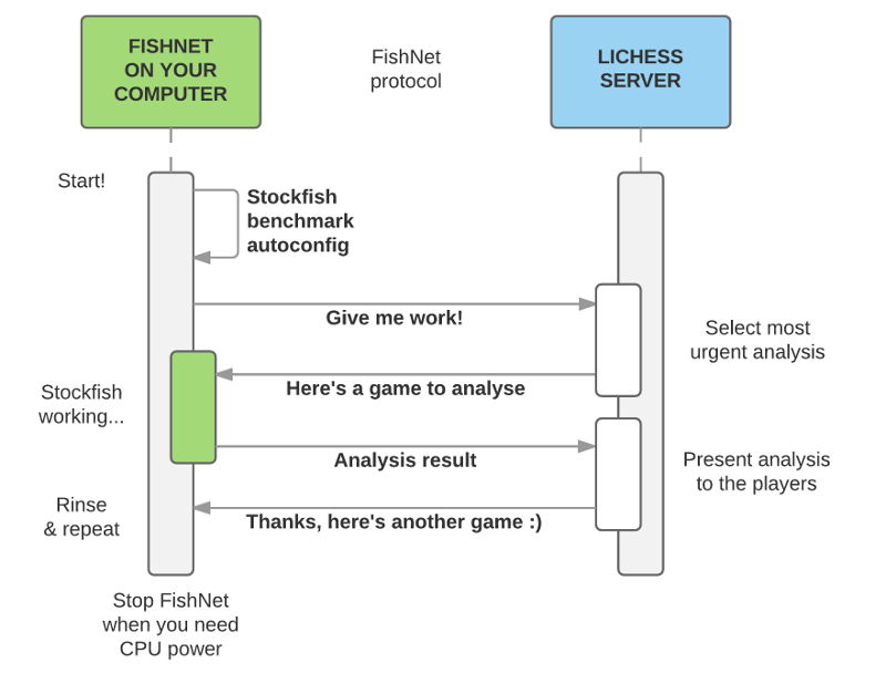 https://raw.githubusercontent.com/gbtami/fairyfishnet/master/doc/sequence-diagram.png