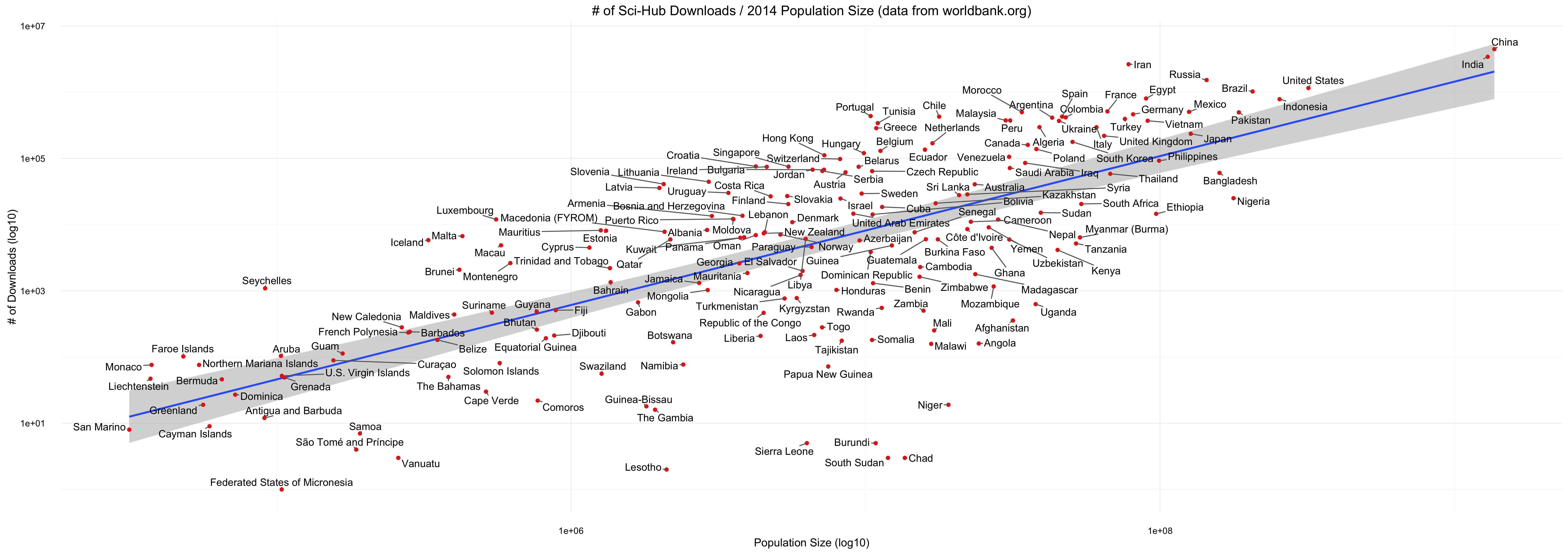 Analyzing the SciHub downloads