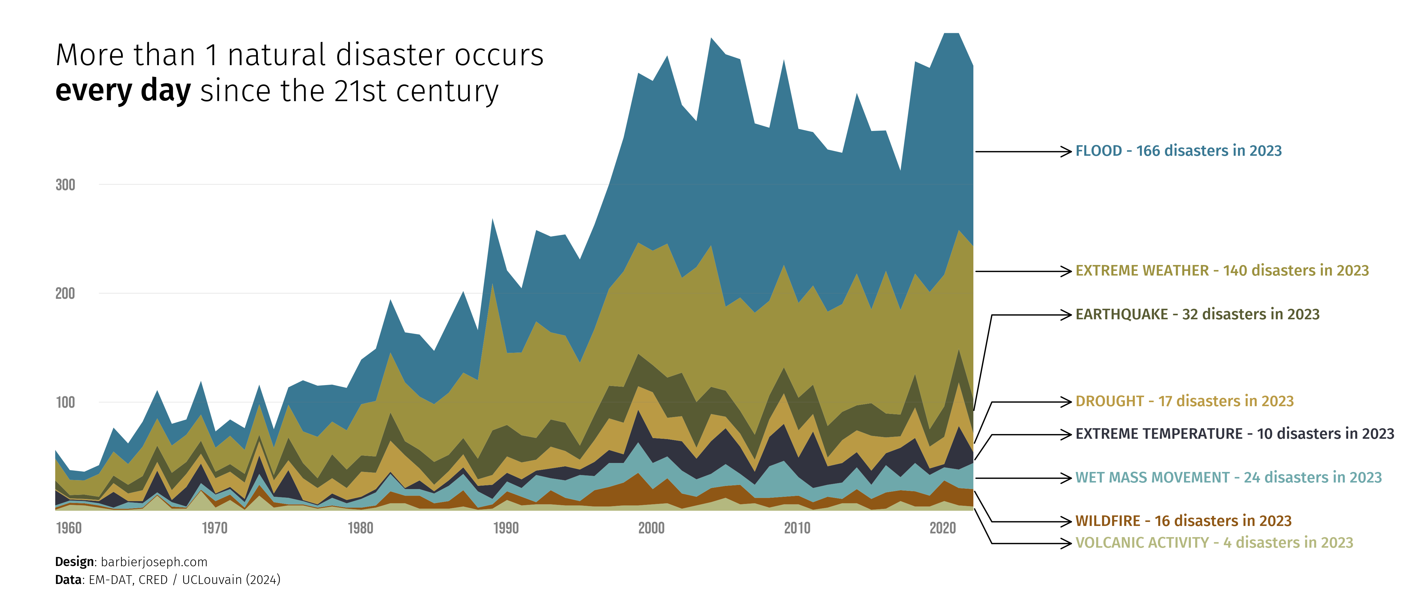 stacked area chart of natural disasters