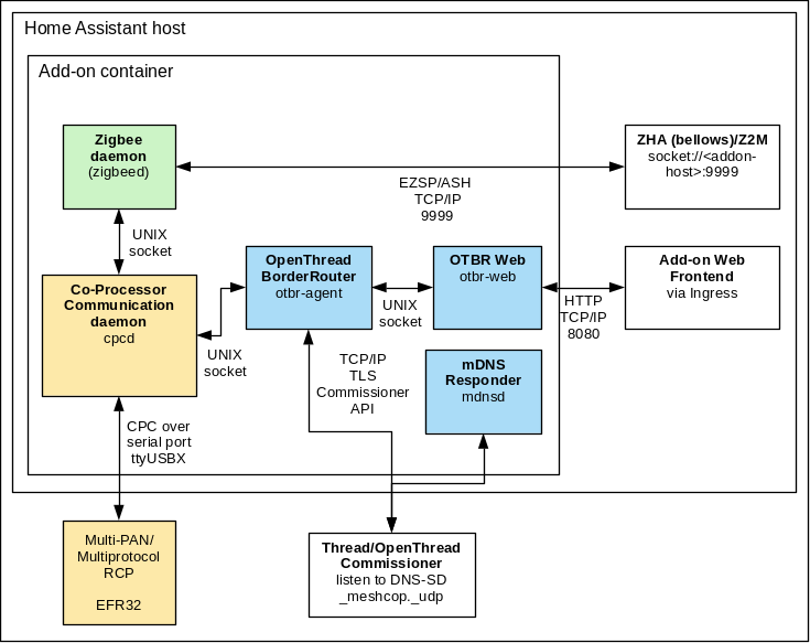 Silicon Labs Multiprotocol Add-on Architecture