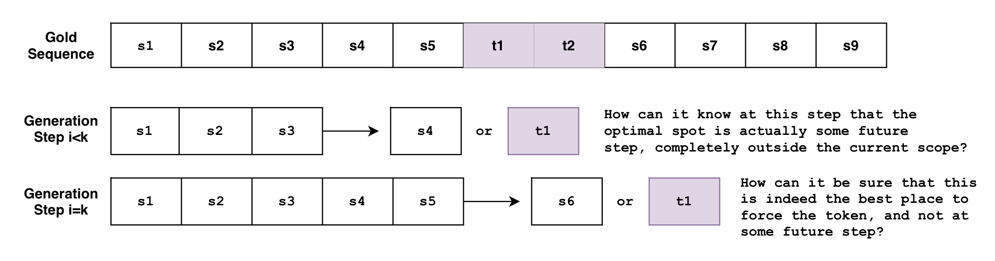 Why constraints are hard