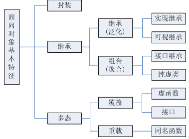 Object-oriented features