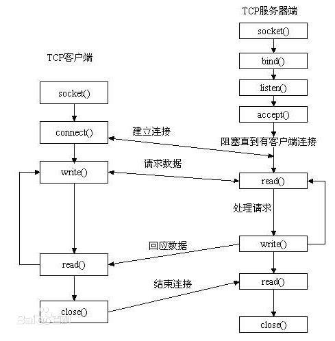 Socket Client server communication