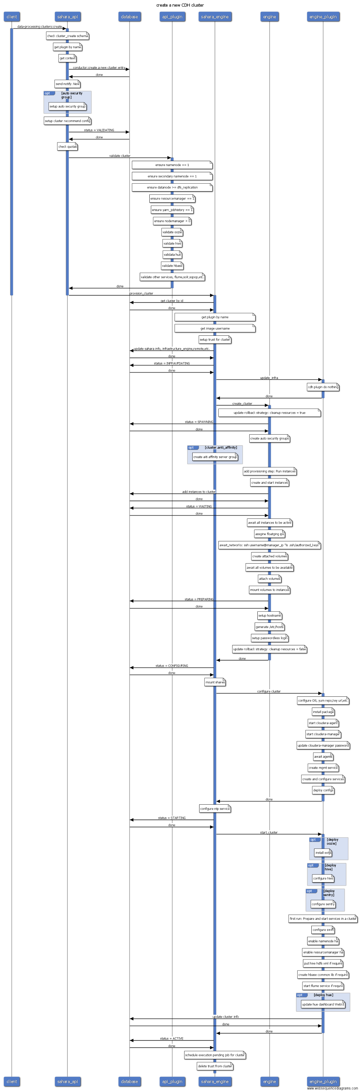 create cluster