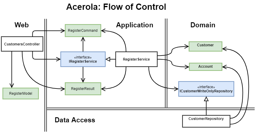 Flow of Control: Customer Registration