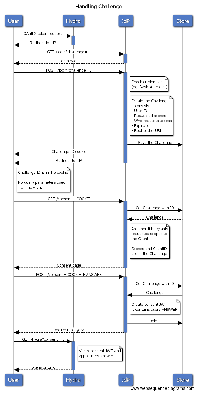 Sequence Diagram