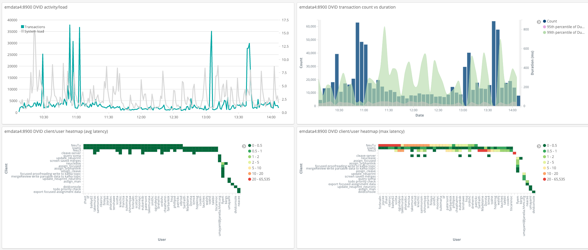 Snapshot of Kibana web page for DVID metrics