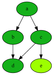 Loman Graph Example