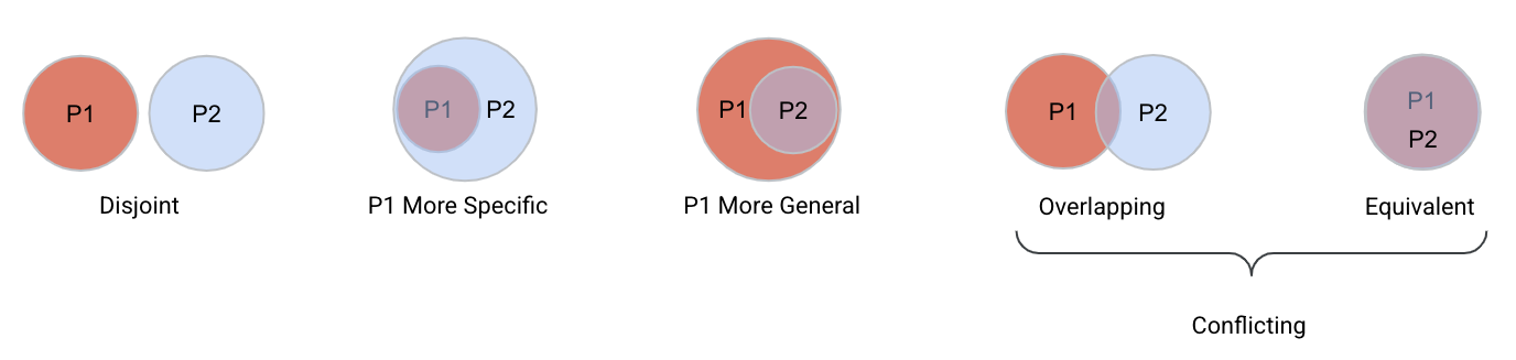 relationships between two patterns