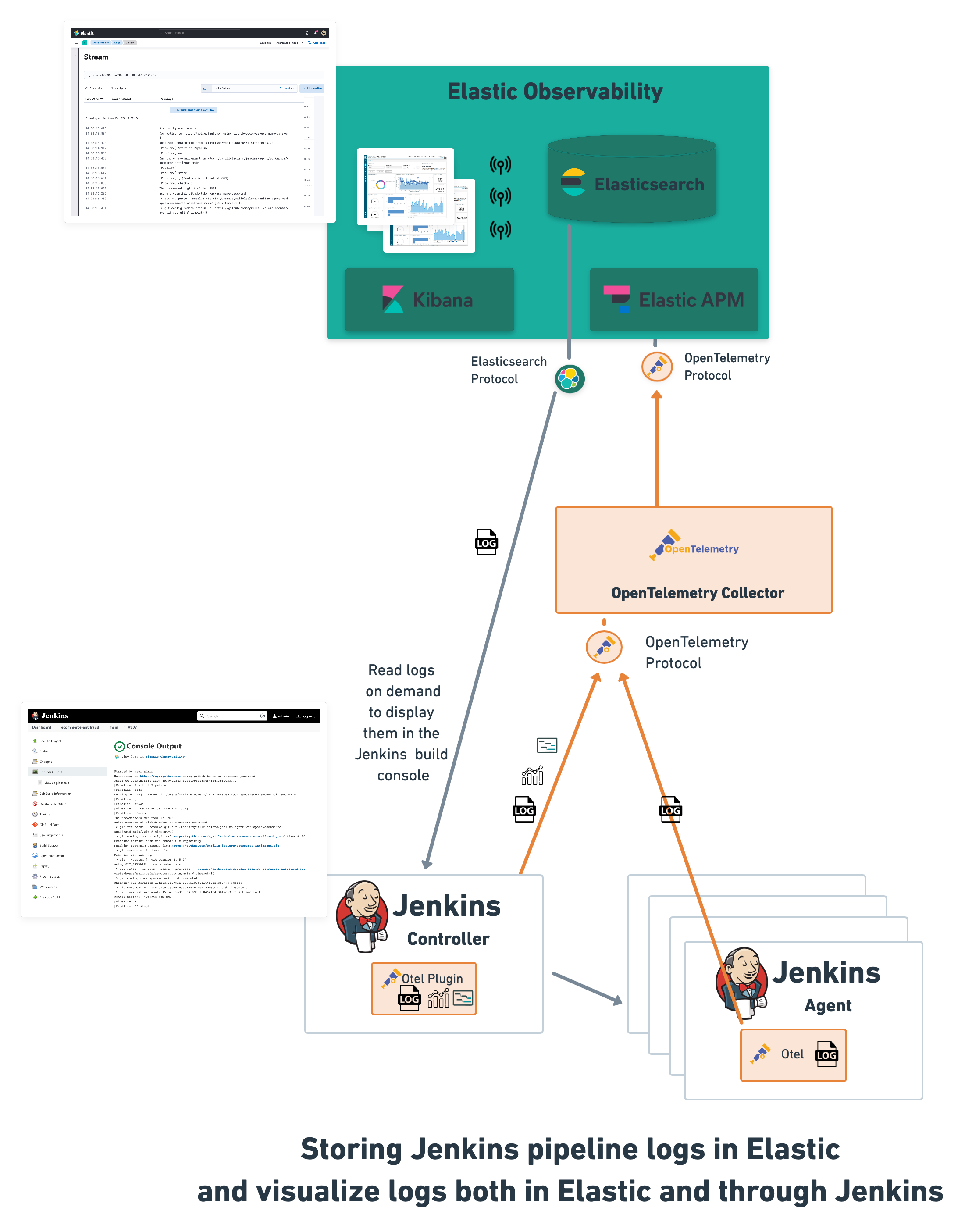 Storing Jenkins pipeline logs in Elasticsearch and visualizing logs both in Kibana and through Jenkins GUI