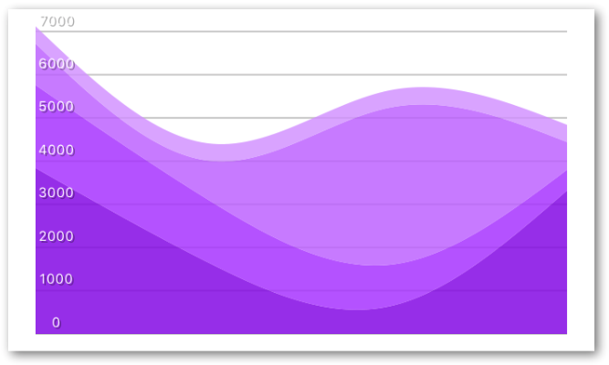 Area stack chart with YAxis