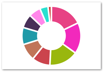 Pie chart