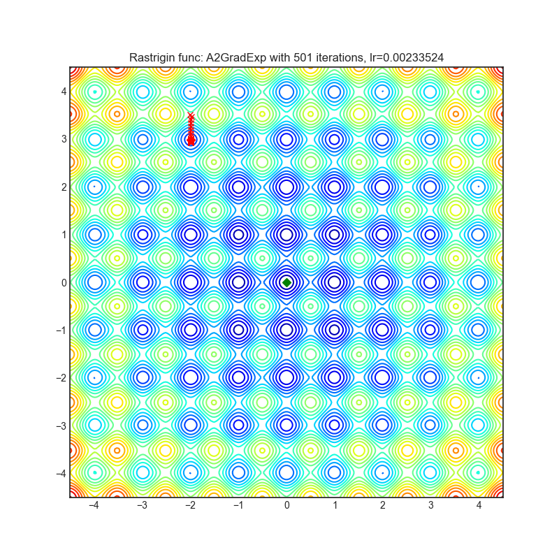 https://raw.githubusercontent.com/jettify/pytorch-optimizer/master/docs/rastrigin_A2GradExp.png