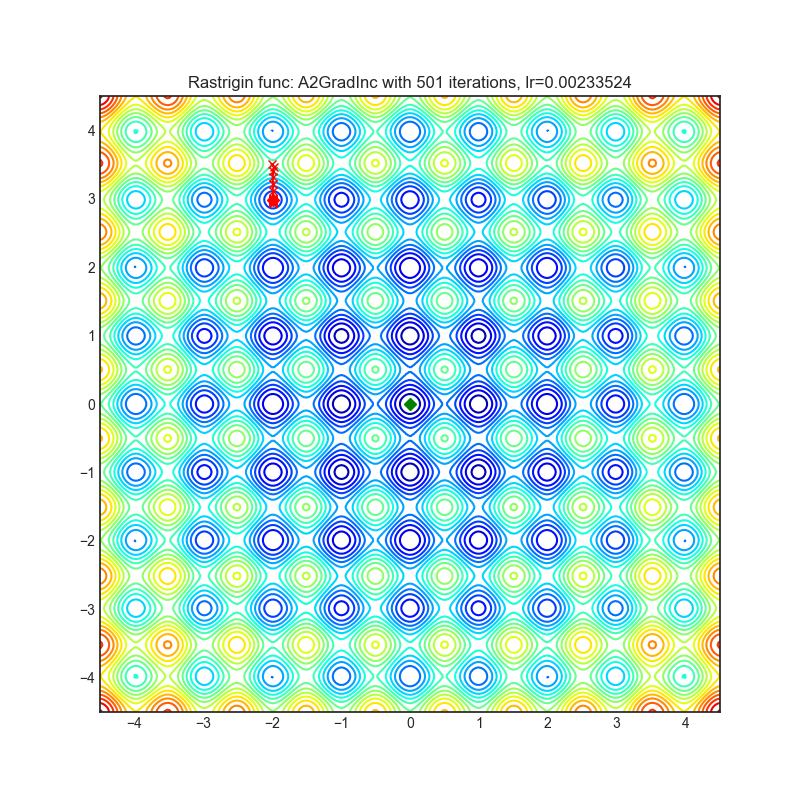 https://raw.githubusercontent.com/jettify/pytorch-optimizer/master/docs/rastrigin_A2GradInc.png