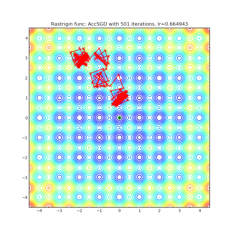 https://raw.githubusercontent.com/jettify/pytorch-optimizer/master/docs/rastrigin_AccSGD.png