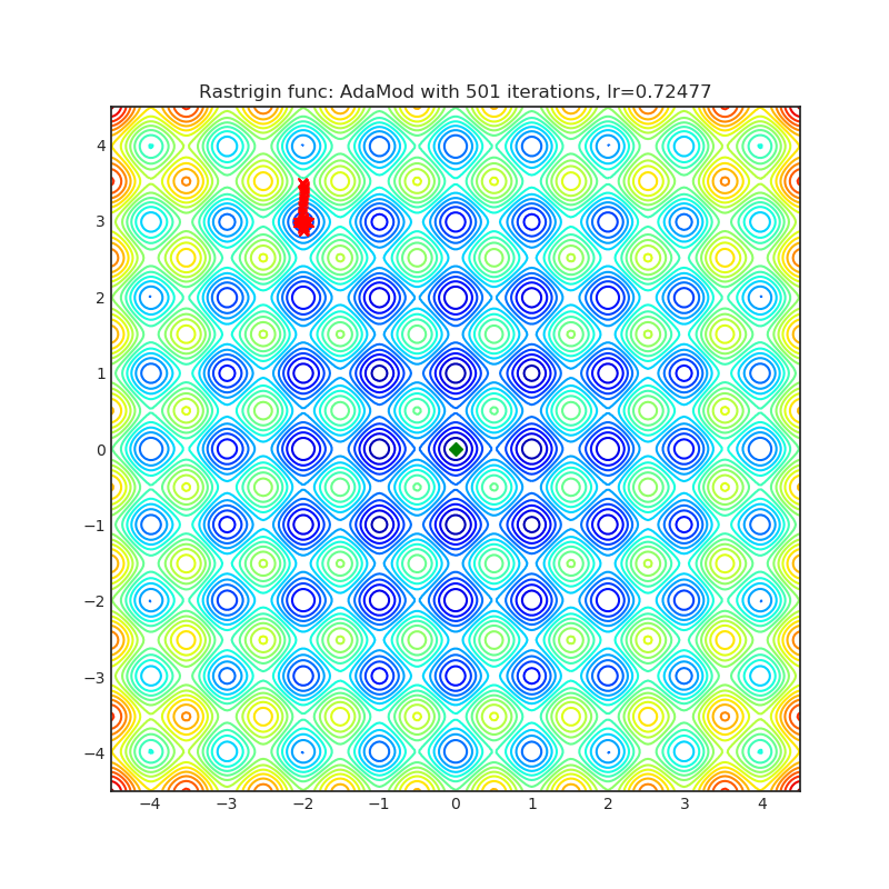 https://raw.githubusercontent.com/jettify/pytorch-optimizer/master/docs/rastrigin_AdaMod.png