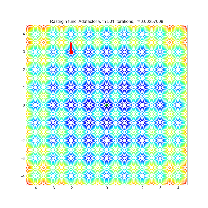 https://raw.githubusercontent.com/jettify/pytorch-optimizer/master/docs/rastrigin_Adafactor.png