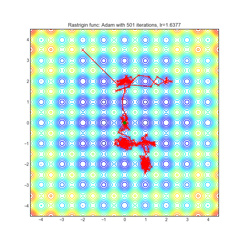 https://raw.githubusercontent.com/jettify/pytorch-optimizer/master/docs/rastrigin_Adam.png