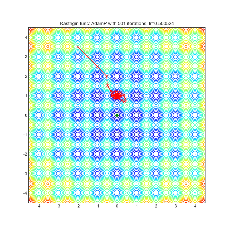 https://raw.githubusercontent.com/jettify/pytorch-optimizer/master/docs/rastrigin_AdamP.png