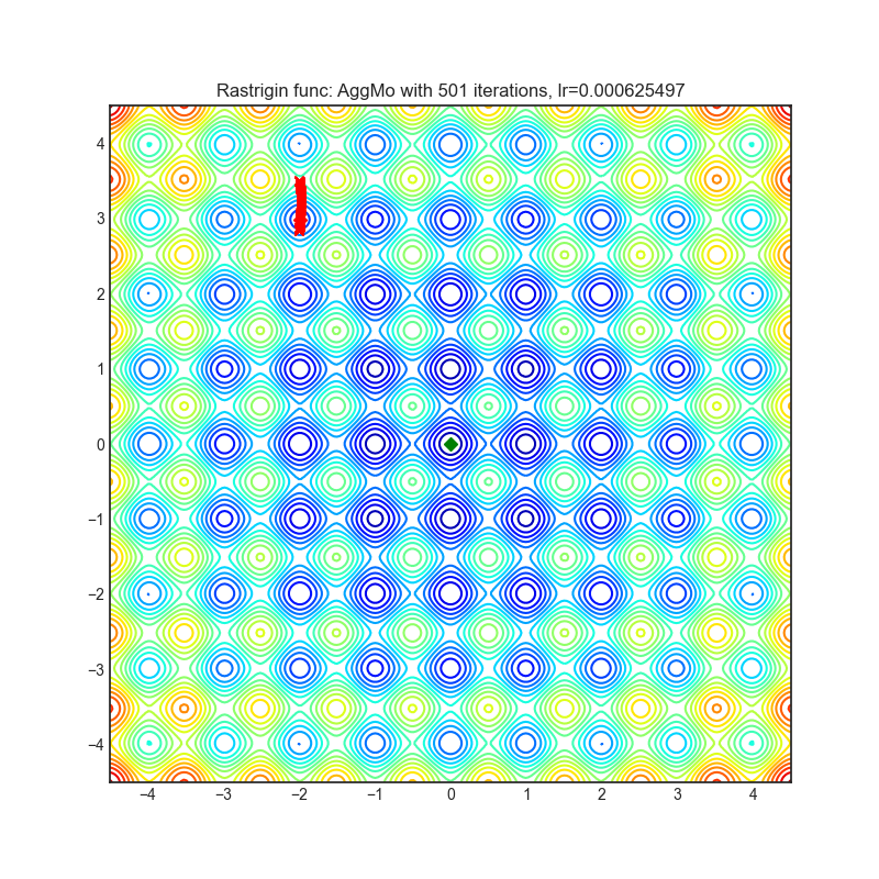 https://raw.githubusercontent.com/jettify/pytorch-optimizer/master/docs/rastrigin_AggMo.png