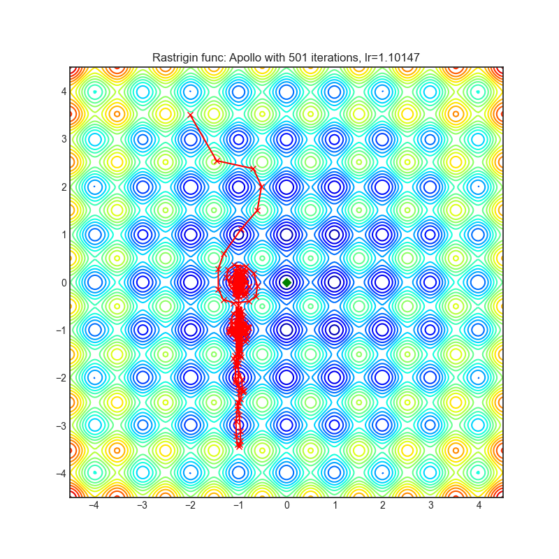 https://raw.githubusercontent.com/jettify/pytorch-optimizer/master/docs/rastrigin_Apollo.png