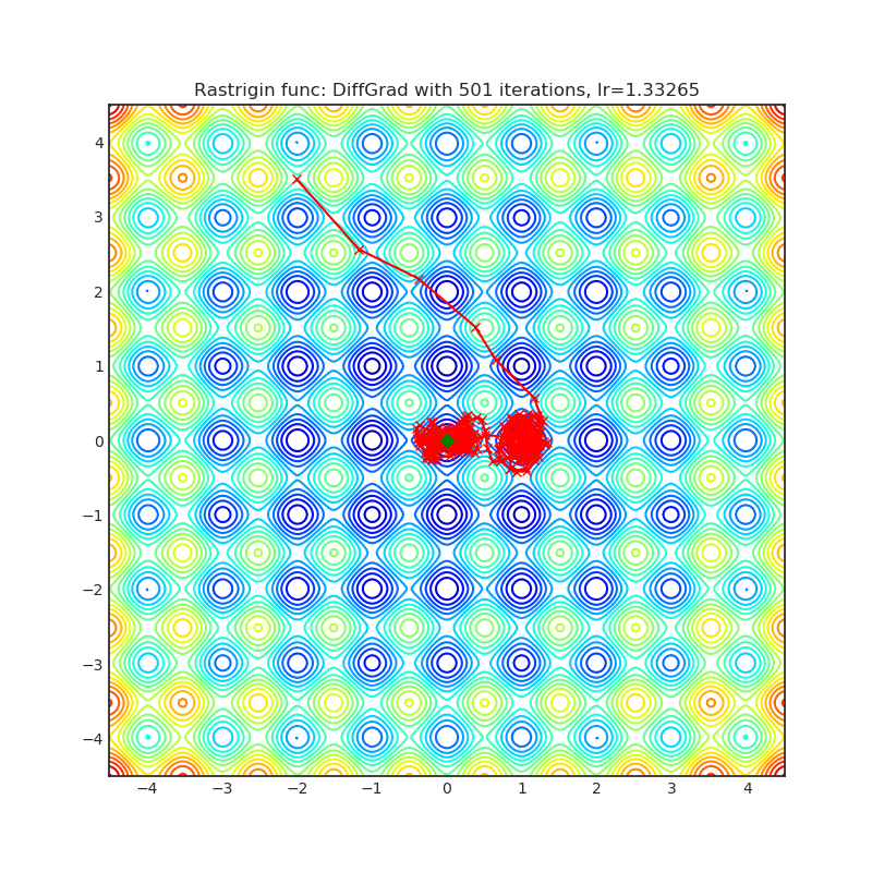 https://raw.githubusercontent.com/jettify/pytorch-optimizer/master/docs/rastrigin_DiffGrad.png