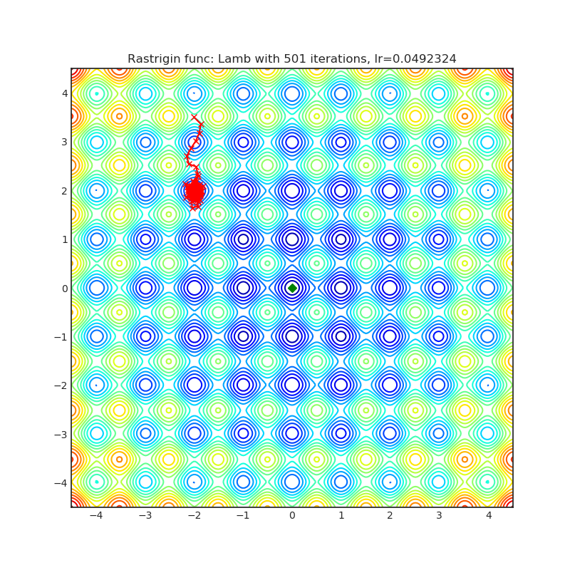 https://raw.githubusercontent.com/jettify/pytorch-optimizer/master/docs/rastrigin_Lamb.png