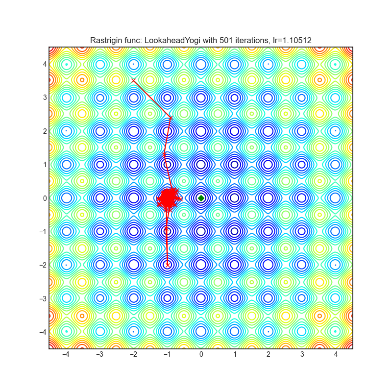 https://raw.githubusercontent.com/jettify/pytorch-optimizer/master/docs/rastrigin_LookaheadYogi.png