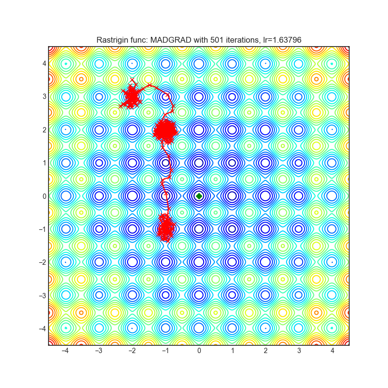 https://raw.githubusercontent.com/jettify/pytorch-optimizer/master/docs/rastrigin_MADGRAD.png