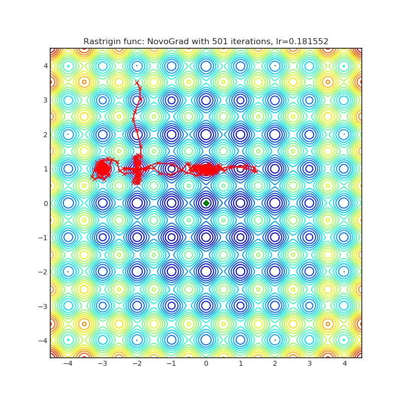 https://raw.githubusercontent.com/jettify/pytorch-optimizer/master/docs/rastrigin_NovoGrad.png