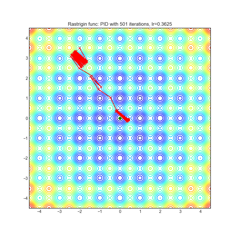 https://raw.githubusercontent.com/jettify/pytorch-optimizer/master/docs/rastrigin_PID.png
