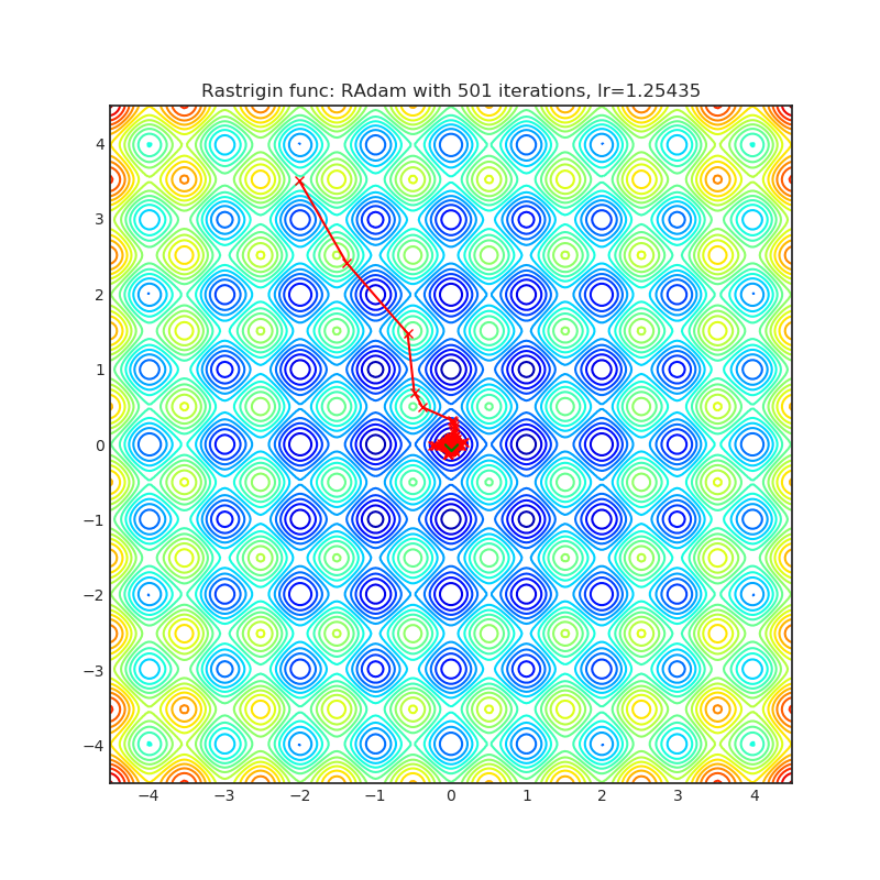 https://raw.githubusercontent.com/jettify/pytorch-optimizer/master/docs/rastrigin_RAdam.png