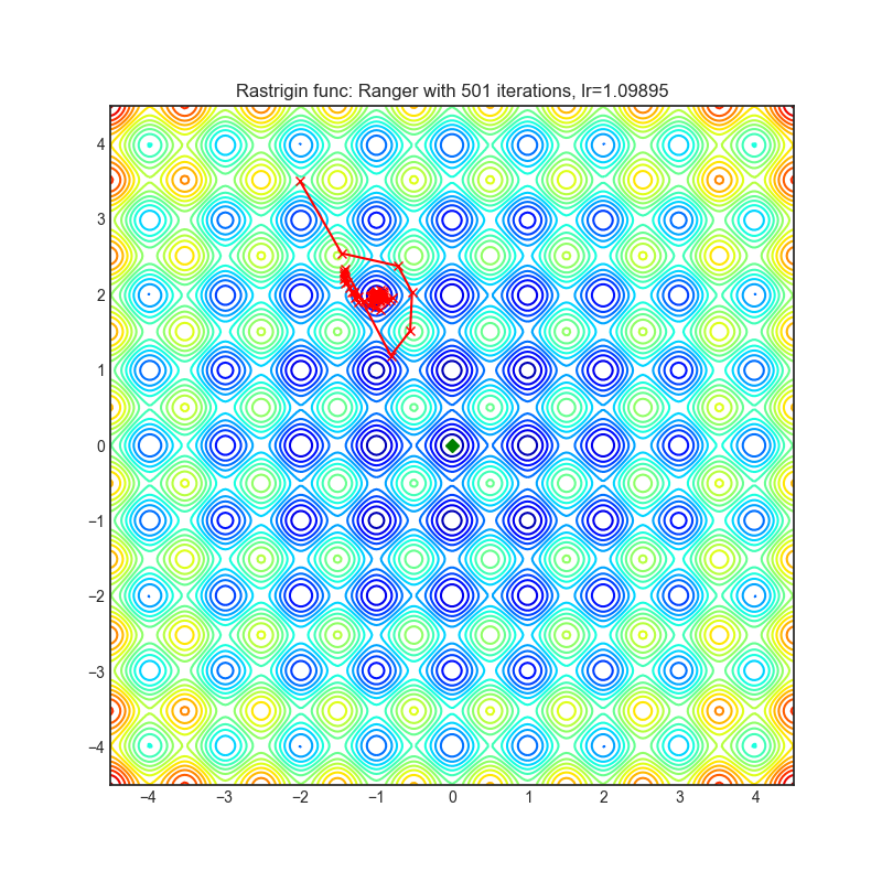 https://raw.githubusercontent.com/jettify/pytorch-optimizer/master/docs/rastrigin_Ranger.png