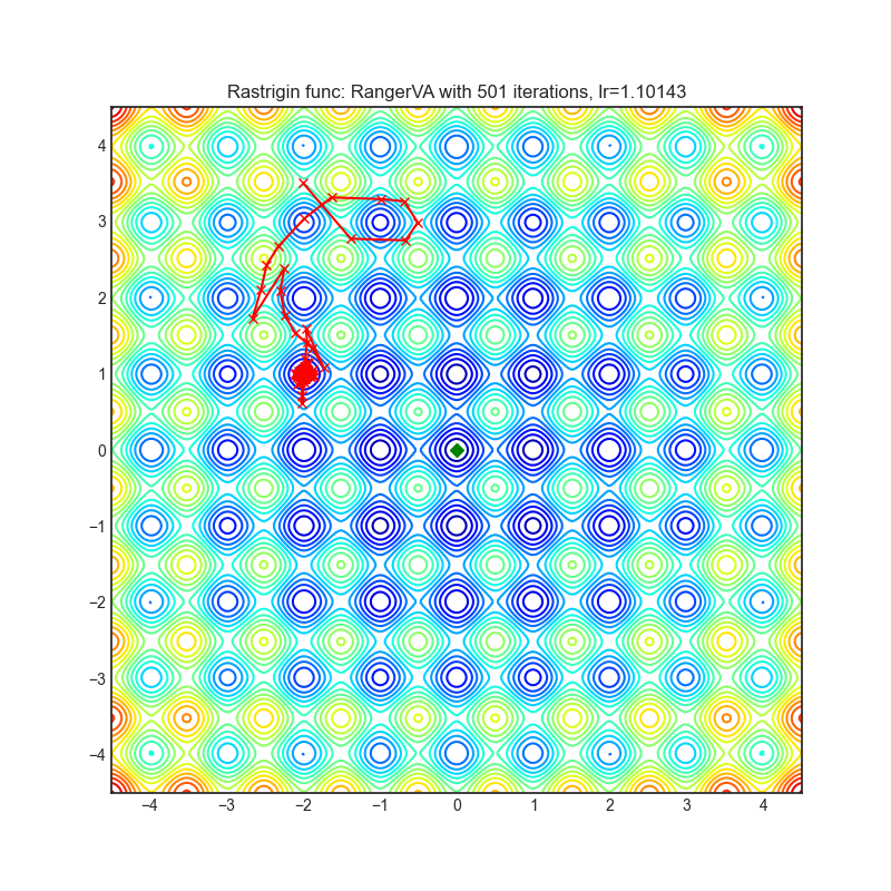 https://raw.githubusercontent.com/jettify/pytorch-optimizer/master/docs/rastrigin_RangerVA.png