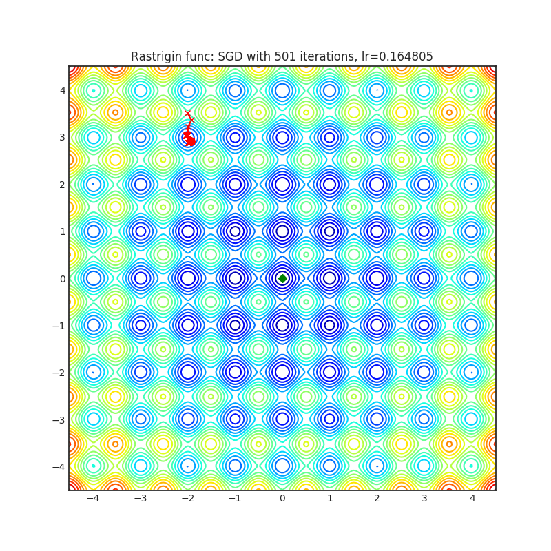 https://raw.githubusercontent.com/jettify/pytorch-optimizer/master/docs/rastrigin_SGD.png