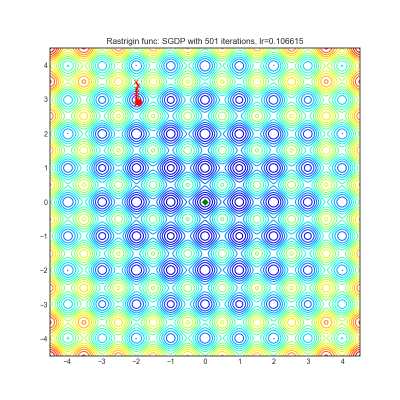 https://raw.githubusercontent.com/jettify/pytorch-optimizer/master/docs/rastrigin_SGDP.png