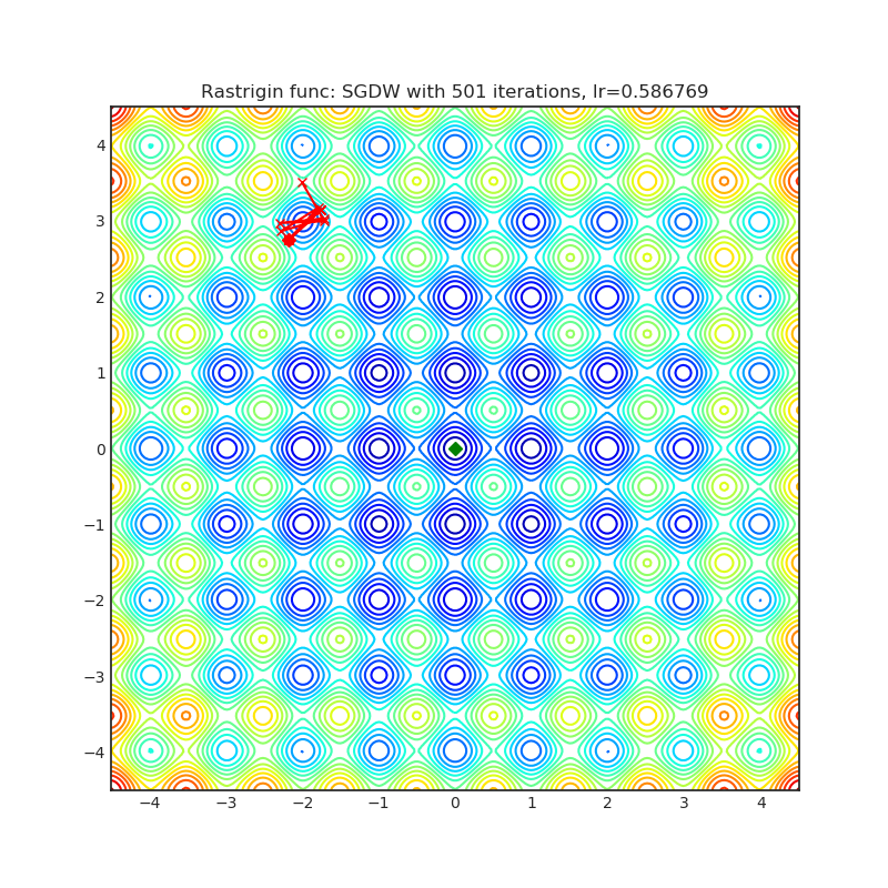 https://raw.githubusercontent.com/jettify/pytorch-optimizer/master/docs/rastrigin_SGDW.png